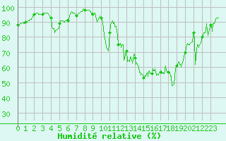 Courbe de l'humidit relative pour La Mure (38)