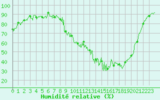 Courbe de l'humidit relative pour Strasbourg (67)