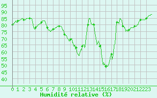 Courbe de l'humidit relative pour Lille (59)