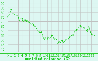 Courbe de l'humidit relative pour Apt (84)