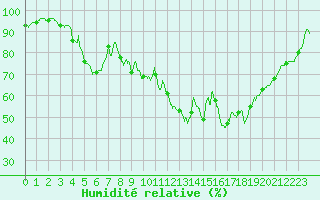 Courbe de l'humidit relative pour Le Mans (72)
