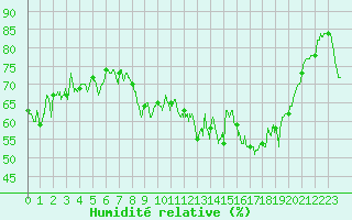 Courbe de l'humidit relative pour Nice-Rimiez (06)