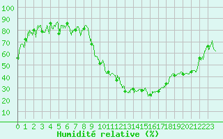 Courbe de l'humidit relative pour Grenoble/St-Etienne-St-Geoirs (38)