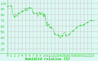 Courbe de l'humidit relative pour Embrun (05)