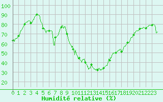 Courbe de l'humidit relative pour Porquerolles (83)