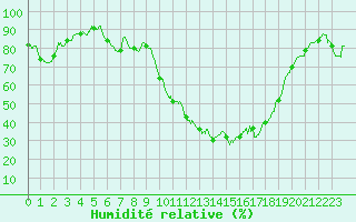 Courbe de l'humidit relative pour Guret Saint-Laurent (23)