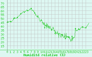 Courbe de l'humidit relative pour Belfort-Dorans (90)