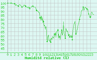 Courbe de l'humidit relative pour Saint-Anthme (63)