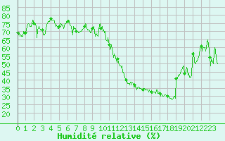Courbe de l'humidit relative pour Gourdon (46)