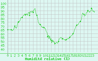 Courbe de l'humidit relative pour Le Luc - Cannet des Maures (83)
