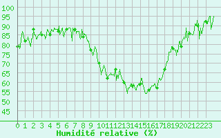Courbe de l'humidit relative pour Marignane (13)