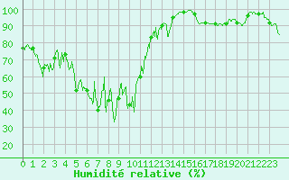 Courbe de l'humidit relative pour Millau - Soulobres (12)