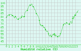 Courbe de l'humidit relative pour Argentan (61)
