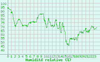 Courbe de l'humidit relative pour Lyon - Saint-Exupry (69)