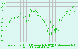 Courbe de l'humidit relative pour Albi (81)