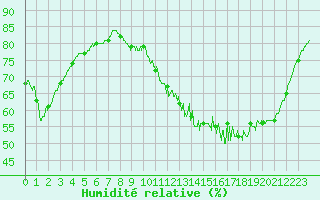 Courbe de l'humidit relative pour Lille (59)