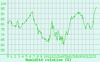 Courbe de l'humidit relative pour Berzme (07)