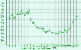 Courbe de l'humidit relative pour Murviel-ls-Bziers (34)