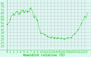 Courbe de l'humidit relative pour Pontoise - Cormeilles (95)