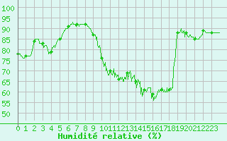 Courbe de l'humidit relative pour Toulouse-Francazal (31)