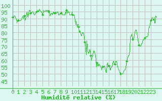 Courbe de l'humidit relative pour Aurillac (15)