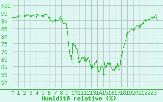 Courbe de l'humidit relative pour Pointe de Socoa (64)