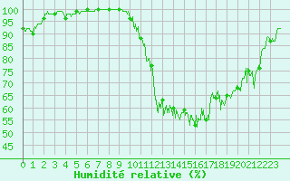 Courbe de l'humidit relative pour Puycelsi (81)