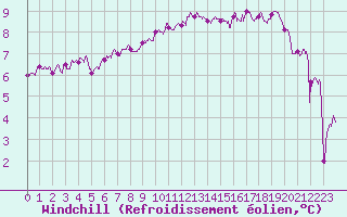 Courbe du refroidissement olien pour Dieppe (76)