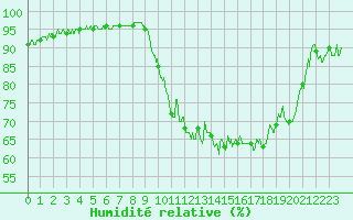 Courbe de l'humidit relative pour Lannion (22)
