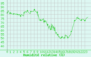 Courbe de l'humidit relative pour Pau (64)