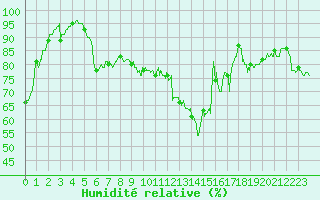Courbe de l'humidit relative pour Pontoise - Cormeilles (95)