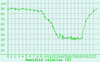 Courbe de l'humidit relative pour Auch (32)