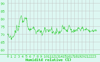 Courbe de l'humidit relative pour Cherbourg (50)