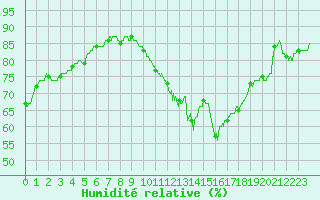 Courbe de l'humidit relative pour Orly (91)