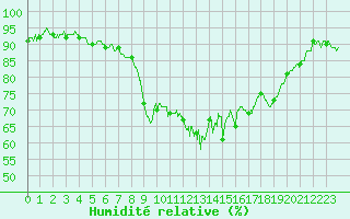 Courbe de l'humidit relative pour Bastia (2B)