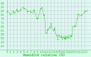 Courbe de l'humidit relative pour Lille (59)