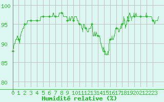 Courbe de l'humidit relative pour Ble / Mulhouse (68)