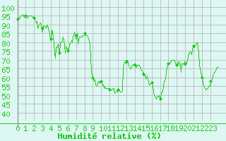 Courbe de l'humidit relative pour Toulon (83)