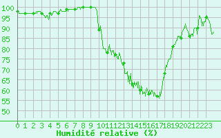 Courbe de l'humidit relative pour Muret (31)