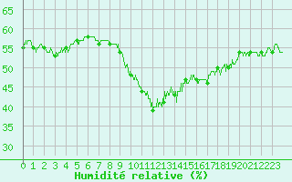 Courbe de l'humidit relative pour Colombier Jeune (07)