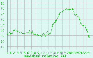 Courbe de l'humidit relative pour Nice (06)