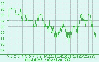 Courbe de l'humidit relative pour Belfort-Dorans (90)