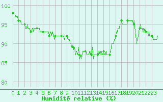 Courbe de l'humidit relative pour Orlans (45)