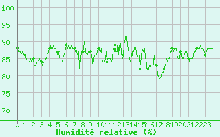 Courbe de l'humidit relative pour Lahas (32)