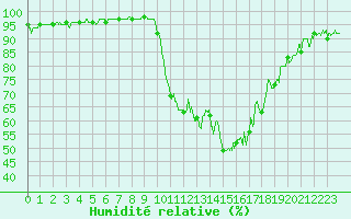 Courbe de l'humidit relative pour Chambry / Aix-Les-Bains (73)