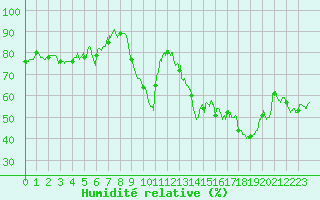 Courbe de l'humidit relative pour Le Havre - Octeville (76)