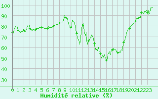 Courbe de l'humidit relative pour Mont-de-Marsan (40)