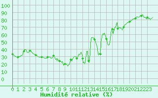 Courbe de l'humidit relative pour Calvi (2B)