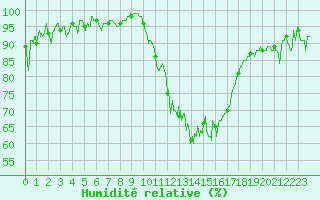 Courbe de l'humidit relative pour Pontoise - Cormeilles (95)