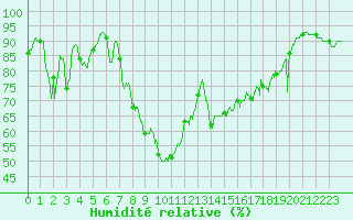 Courbe de l'humidit relative pour Ile du Levant (83)